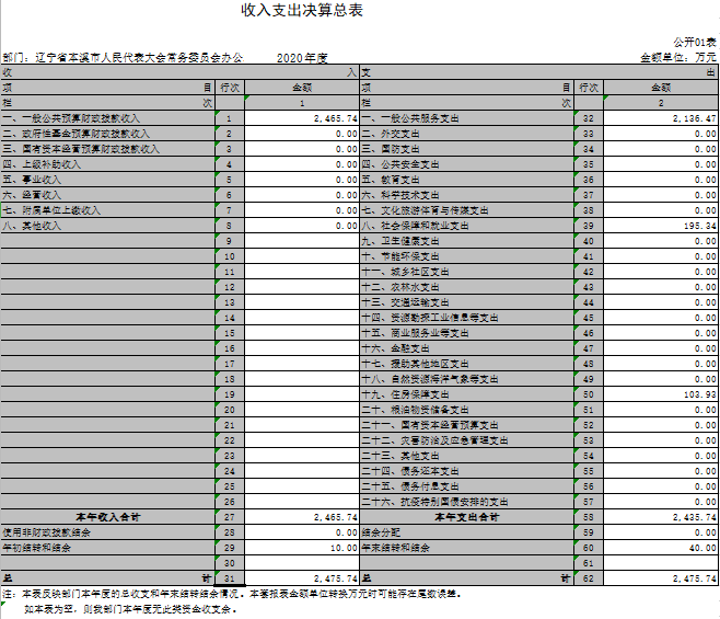 本溪市人民代表大会常务委员会办公室2020年度部门决算公开
