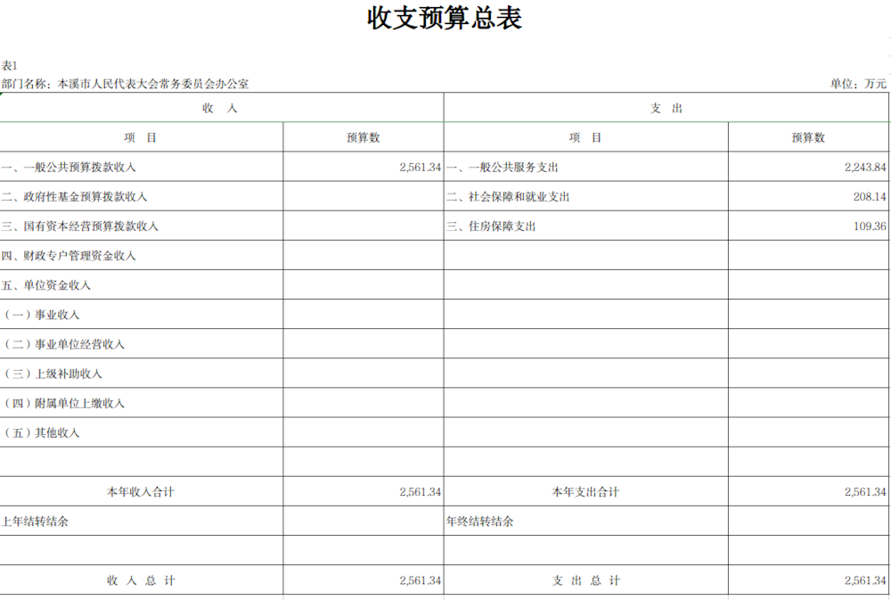 本溪市人大2022年部门预算